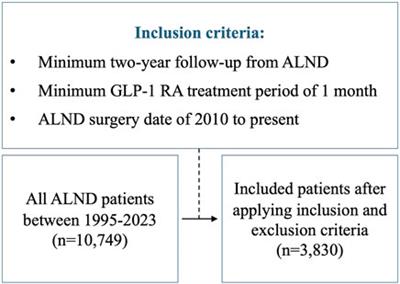 Glucagon-like peptide-1 receptor agonists (GLP-1 RAs) may reduce the risk of developing cancer-related lymphedema following axillary lymph node dissection (ALND)